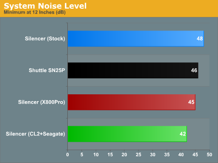 System Noise Level